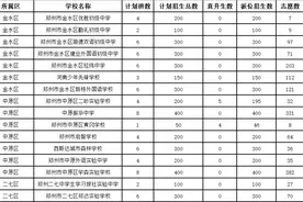 最全！郑州市区2021年民办初中报名人数出炉图片