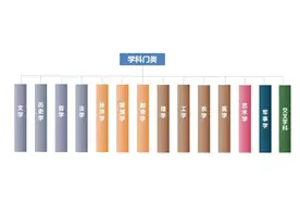 大学有多少种专业？12张思维导图帮你理清图片