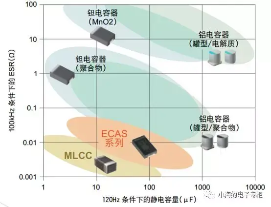 电容是什么？怎么用？怎么买?