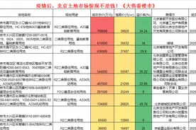 2020年2月，北京土地市场火热卖地364亿图片