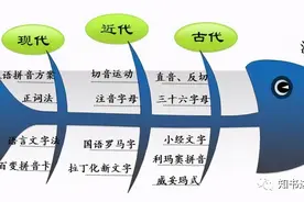 你知道“汉语拼音”是怎么来的吗？图片