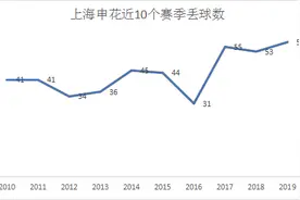 申花为什么要引进33岁的曾诚，答案很简单图片