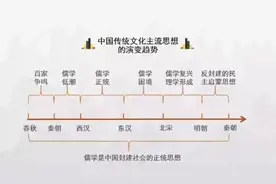 很重要的历史时间轴初中高中都用得到！一定要存好图片