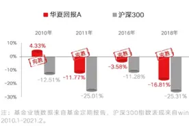 华夏回报证券投资基金发布第100次分红公告图片