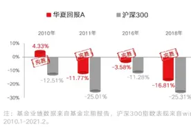 华夏回报证券投资基金发布第100次分红公告图片