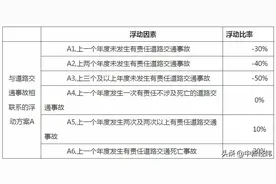 交强险责任限额和费率浮动系数调整 9月19日零时起实行图片