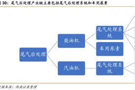 最严国标“国六”2021年将全面执行，千亿尾气处理增量谁受益图片