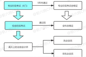 别让勤奋毁了你！CPA备考前，这些问题一定要先弄清楚再学图片