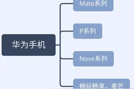 2021年3月华为手机哪个系列强？怎么选购华为手机图片