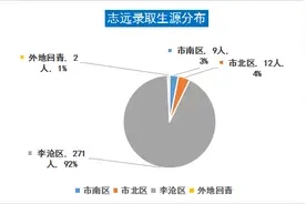 李沧热门民办志远智荣海诺生源差异性分析图片