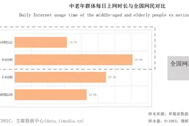 报告称空巢状态加剧老年人“上网”需求，美团等生活服务App完成适老化改造图片
