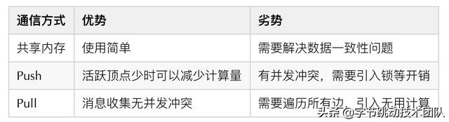 字节跳动自研万亿级图数据库 & 图计算实践
