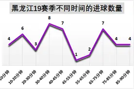 【数据为王】深度解读中甲劲旅黑龙江FC的进攻问题与冬季引援失误图片