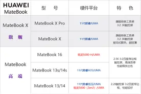2021年轻薄本市场年度总结：各大品牌产品线点评及竞争力分析图片