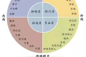 人的气质类型分为四种，你属于哪一种？图片