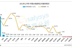 中国20强游戏公司2021上半年年报分析图片