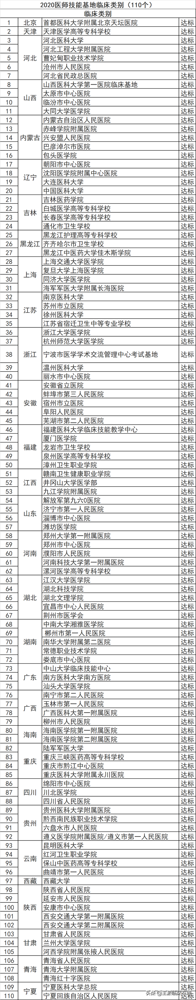 执业医师考试通过率如何？医考成为医生的门槛会更高吗