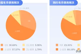 《大学生出行方式研究报告》：顺风车渐成偏远校区重要出行方式图片