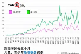 新加坡学校放假45天，儿童、青少年感染风险是提高还是降低？图片