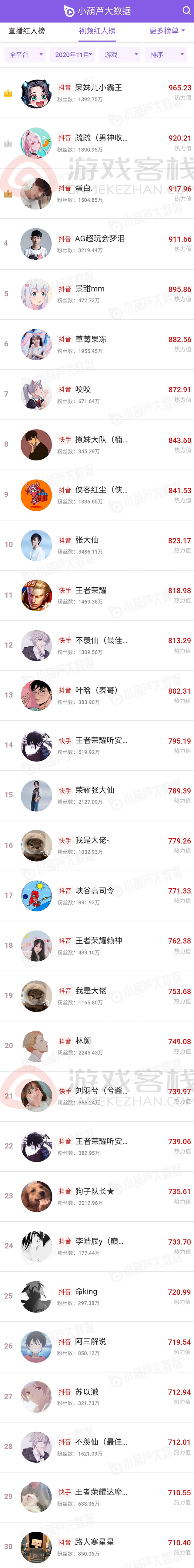 11月游戏红人价值榜：榜首全妹纸，抖音呆妹儿小霸王四榜霸屏