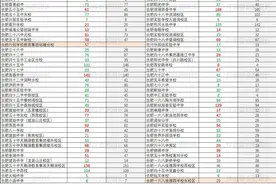 2020年与2021年合肥所有中学指标到校人数对比，中考报名人数略降图片