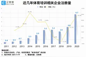 校长、管理者必看！严管下28.8万家体育培训机构如何突出重围？图片