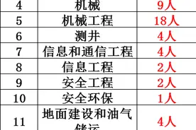 正式编制，140人！ 青海油田面向社会大量招聘工作人员图片