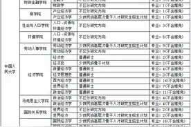 23考研｜中国人民大学经济学考研择校备考指导「经济学择校篇」图片