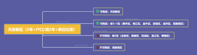 解读：父母投靠入户，有成都的购房资格吗？