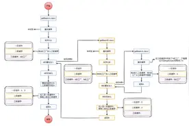 手把手教你解决循环依赖，一步一步地来窥探出三级缓存的奥秘图片