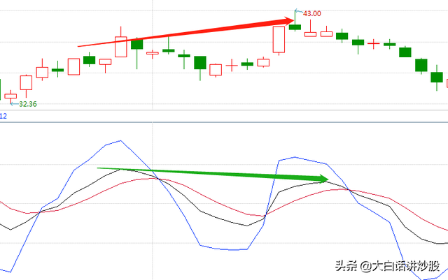 日线底背离，日线顶背离什么意思（大白话讲炒股<第39期>）