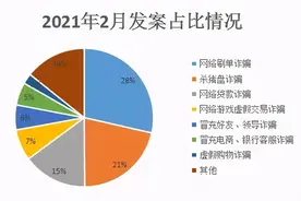 邯郸：2月电信网络诈骗案情分析，网络刷单诈骗占总数的28.43%图片
