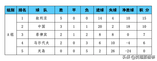 世预赛最新积分榜：中国队积10分稳固第2，仍落后榜首叙利亚5分