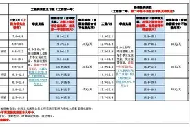 中建的工资有多高，来看看图片
