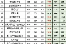 高考必备：福建2017-2019年一本高校投档分及位次（文）图片