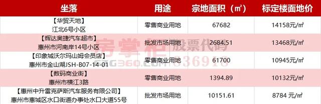 惠城最贵的小区在哪里？国有土地官方指导价出炉