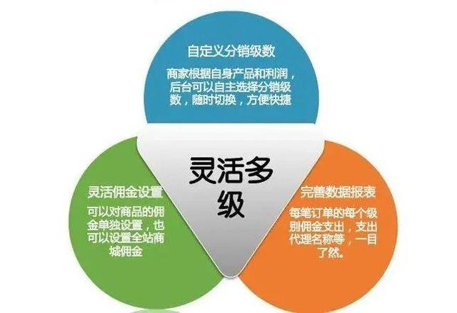 一看就懂 | 最详细的商城分销功能指南,立马get