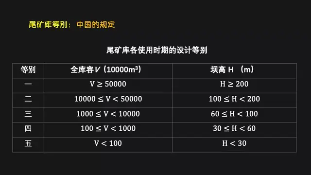 尾矿库安全规程GB39496-2020解读