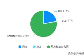 女性婚前购房，你怎么看？重庆婚恋大数据2021第3期：七成人认为女性带房结婚更有底气图片