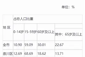 江苏如东县是全国“最老”县之一，60岁及以上人口占比为38.91%图片