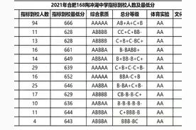 合肥12个省示范高中在51个市区初中指标到校人数、最低分公布图片