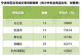 9月6日成交数据：宁波新房成交231套！二手房成交265套图片