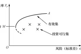 投资组合管理理论框架（5）——投资组合选择理论图片