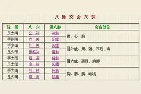 针灸必背歌赋之八脉交会穴歌图片