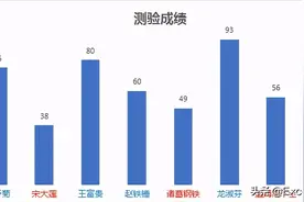 Excel 柱形图的标签也能玩花样，根据条件，标签自动变换颜色图片