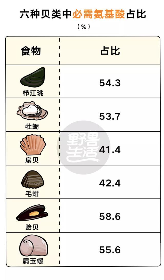 牛、猪、鸡、鱼，哪种蛋白质更好？