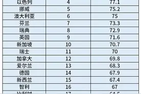 2021全球养老金指数排名公布，亚洲第一还是它！中国表现如何？图片