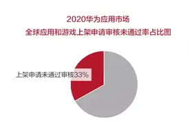 面对安全威胁，华为应用市场缘何固若金汤？图片