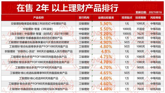 8月16日更新 651款 六大国有银行 在售理财产品一次看完