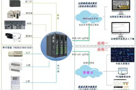 设备层的数据采集技术线路图片